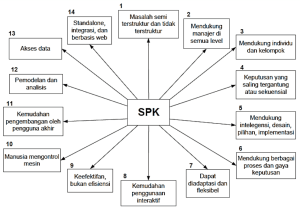 Karakteristik dan Kapabilitas SPK