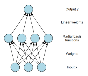 Radial Basis Function RBF