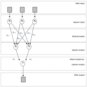jaringan lapisan jamak jst