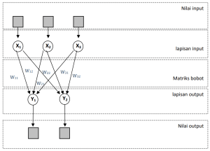 jaringan lapisan tunggal jst