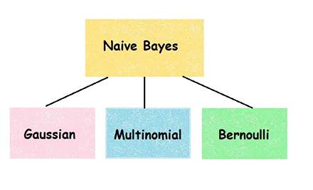 tipe naive bayes
