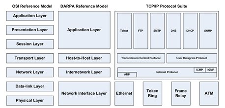 perbedaan tcp ip dengan osi layer