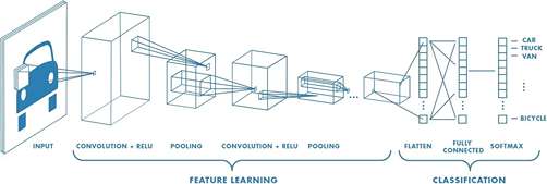 Arsitektur Convolutional Neural Network adalah
