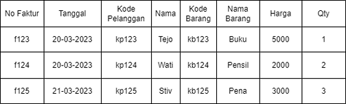Tahap normalisasi database 1nf