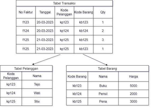 Tahap normalisasi database 2nf
