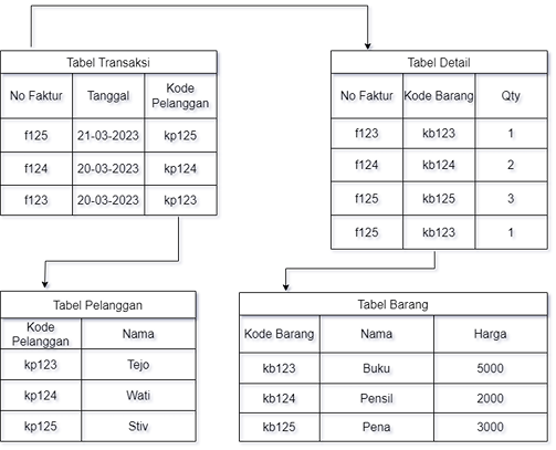 Tahap normalisasi database 3nf