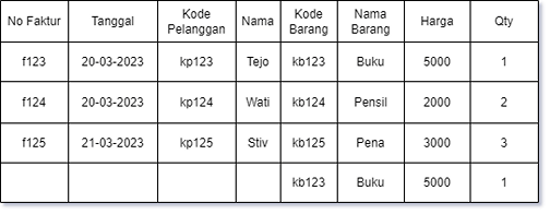 contoh normalisasi database