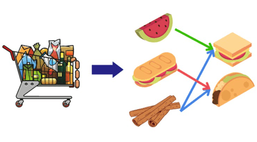 Association Rule Learning adalah