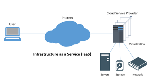 arsitektur Infrastructure as a Service (IaaS)
