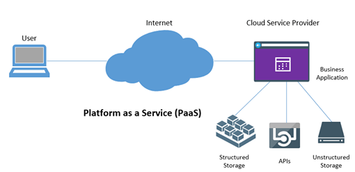 cara kerja Platform as a Service (PaaS)