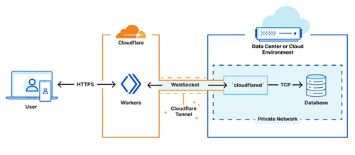 cara kerja cloudflare