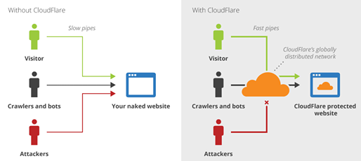 cloudflare adalah