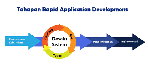 tahapan rapid application development