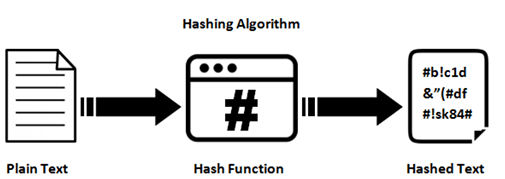 Algoritma Hashing adalah