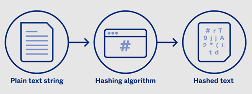 Penerapan Algoritma Hashing