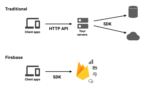 cara kerja firebase