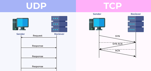 Perbedaan UDP dan TCP